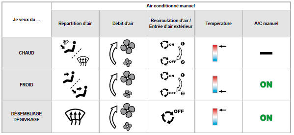 Air conditionné automatique : utilisez de préférence un des trois modes de