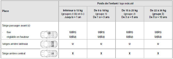 Emplacement des sièges enfants attachés avec la ceinture de sécurité