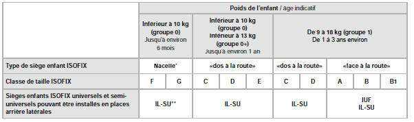 Tableau récapitulatif pour l'emplacement des sièges enfants ISOFIX