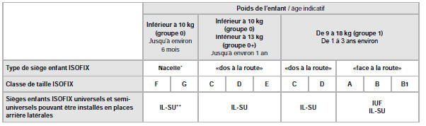 Tableau récapitulatif pour l'emplacement des sièges enfants ISOFIX