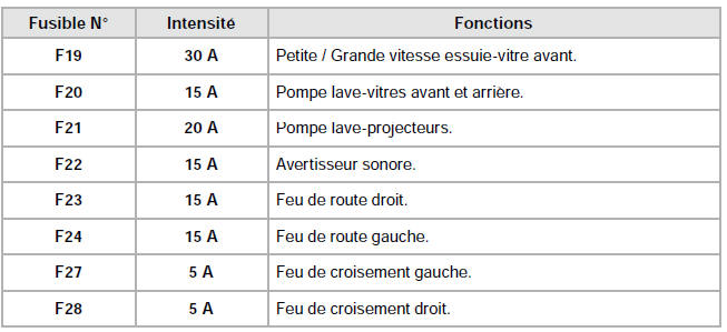 Tableau des fusibles