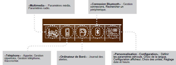 Menu général