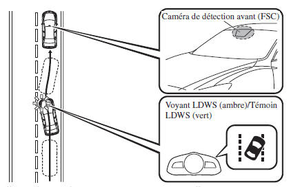 Système de suivi de voie (LDWS)