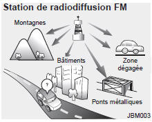 Station de radiodiffusion FM